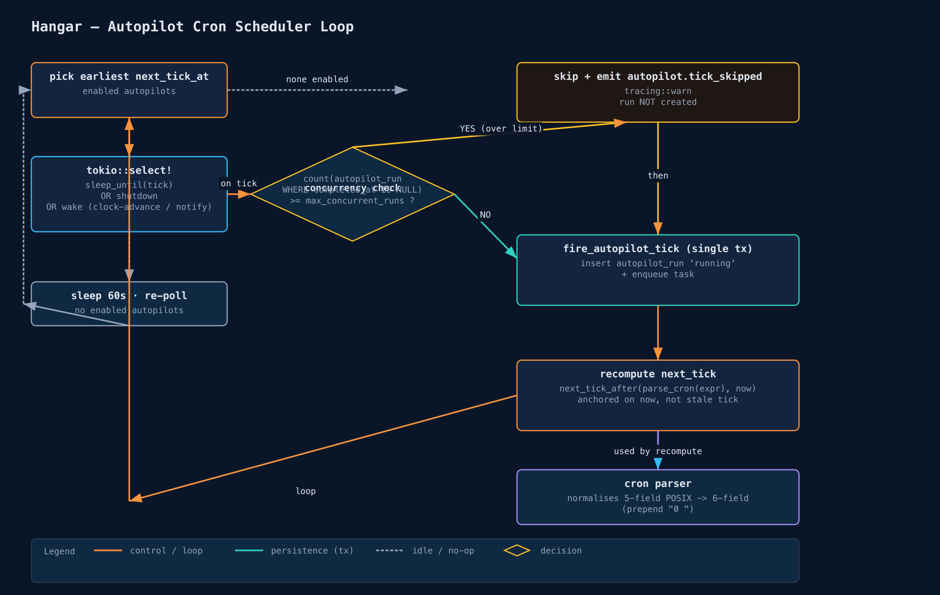 Autopilot cron scheduler loop