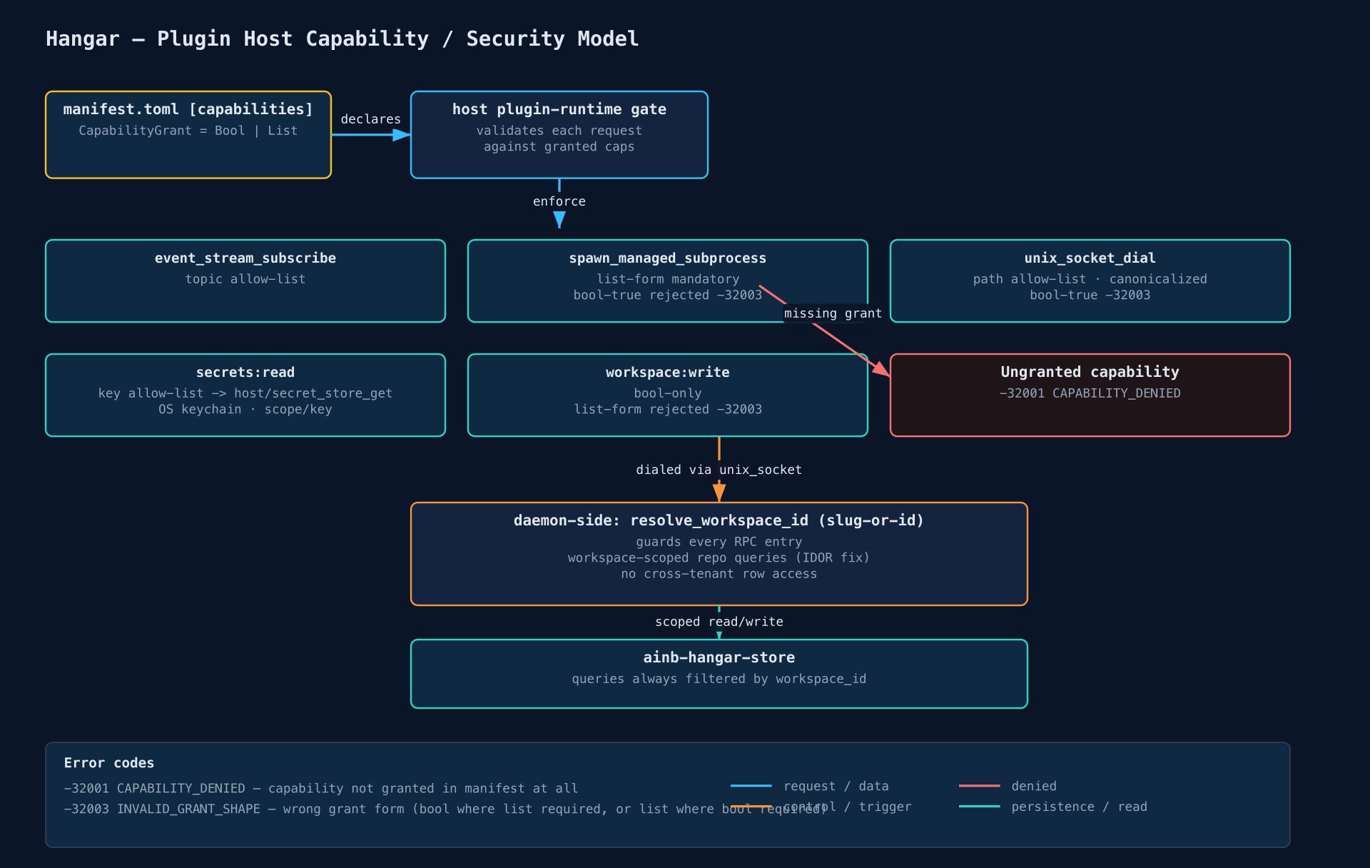 Plugin host capability and security model