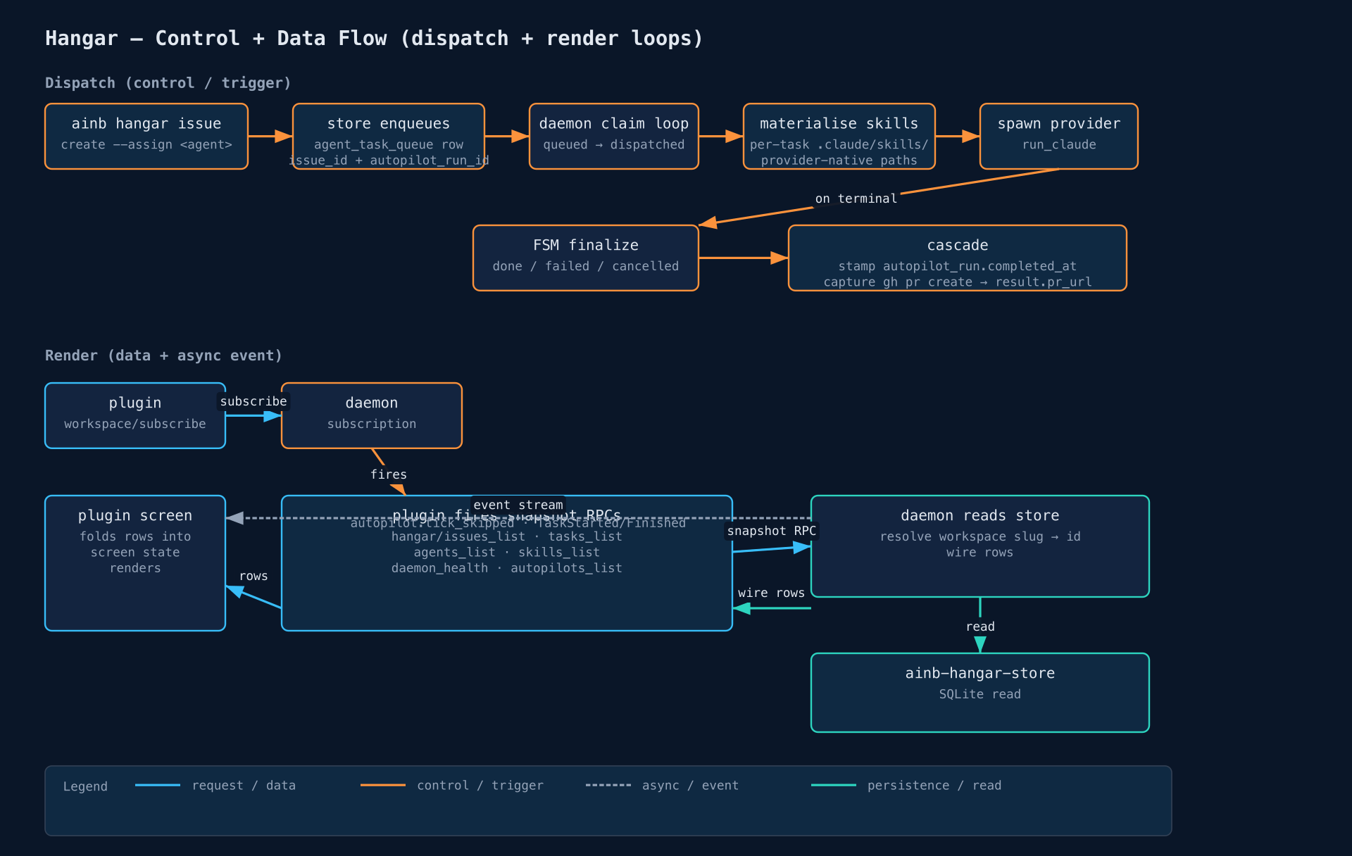 Hangar control and data flow