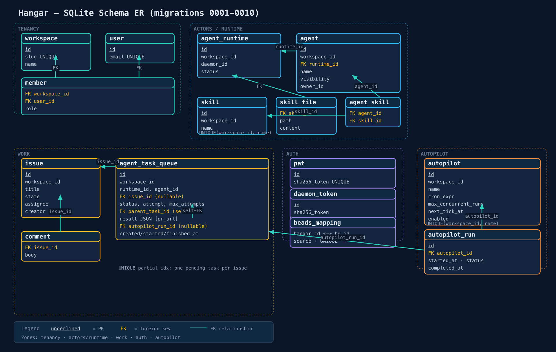 Hangar SQLite schema ER diagram