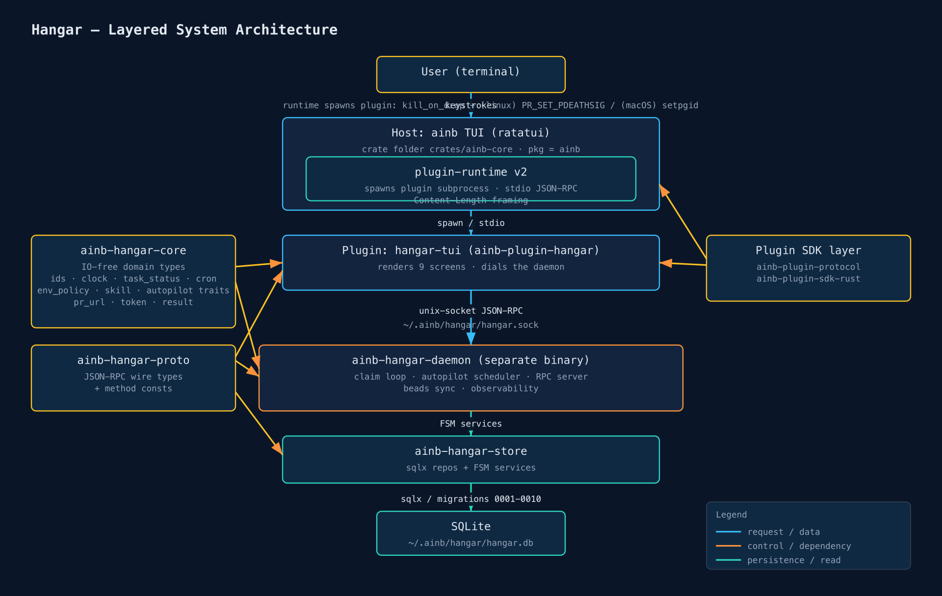 Hangar layered system architecture