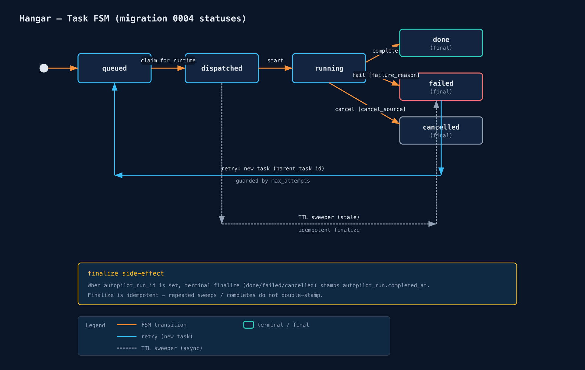 Task FSM state machine
